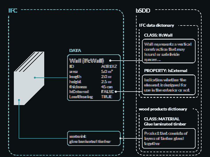 Uma parede IFC ligada às definições de classe, propriedade e material disponíveis em dicionários bSDD.