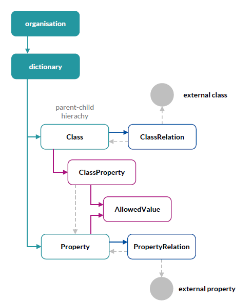Estrutura conceitual do bSDD com dicionário, classes, propriedades, valores permitidos e relações.