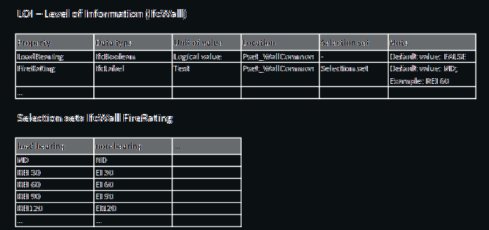 Tabela de exemplo com propriedades, tipos de dados e valores permitidos para objetos IfcWall.