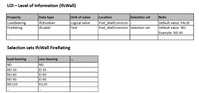 Tabela de exemplo com propriedades, tipos de dados e valores permitidos para objetos IfcWall.