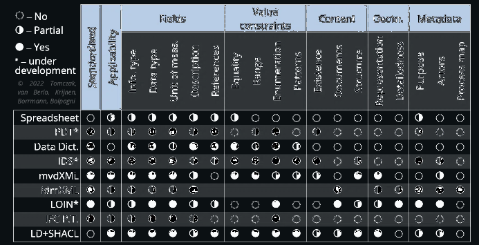 Comparação ilustrativa do alcance de diferentes métodos de definição de requisitos de informação.