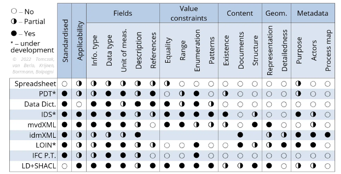 Comparação ilustrativa do alcance de diferentes métodos de definição de requisitos de informação.