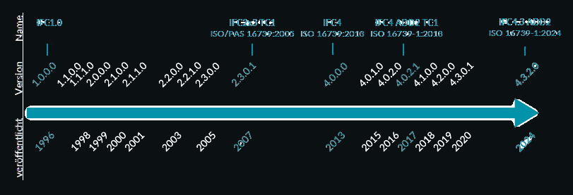 Linha do tempo das versões IFC até IFC4.3.