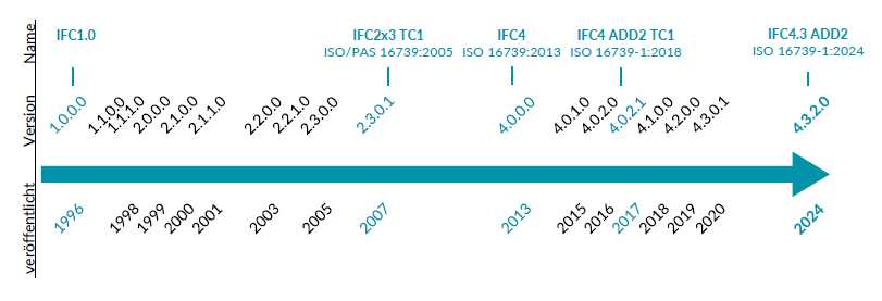 Linha do tempo das versões IFC até IFC4.3.