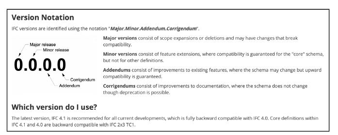 Notação de versões major, minor, addendum e corrigendum.