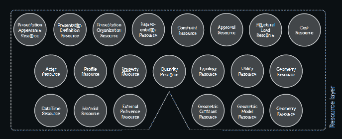 Classes da camada de recursos do IFC.