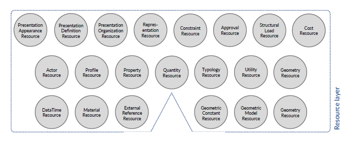 Classes da camada de recursos do IFC.