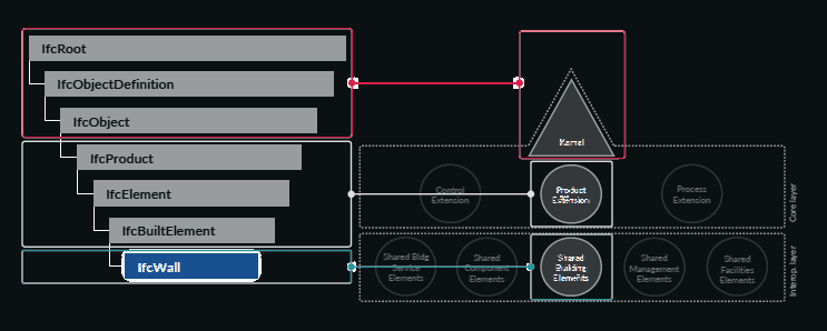 Conexão entre camadas do esquema e hierarquia de IfcWall.