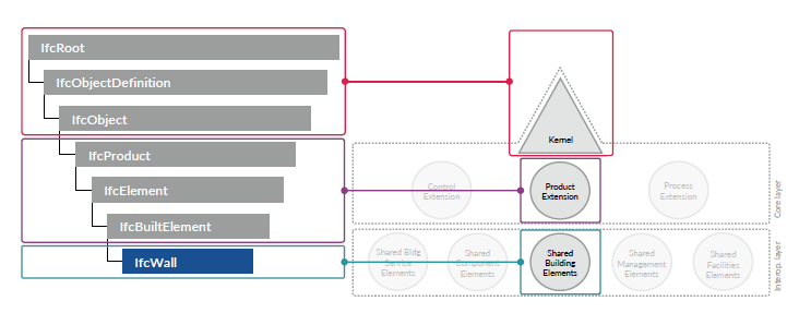 Conexão entre camadas do esquema e hierarquia de IfcWall.