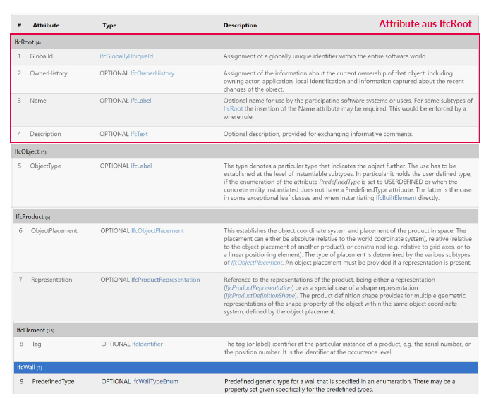 Atributos herdados por IfcWall de suas classes superiores.