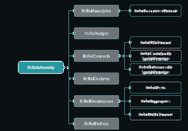 Famílias de relações derivadas de IfcRelationship.