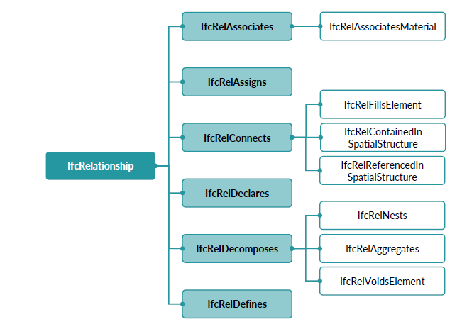 Famílias de relações derivadas de IfcRelationship.