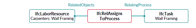 Exemplo de recurso de mão de obra associado a uma tarefa IFC.