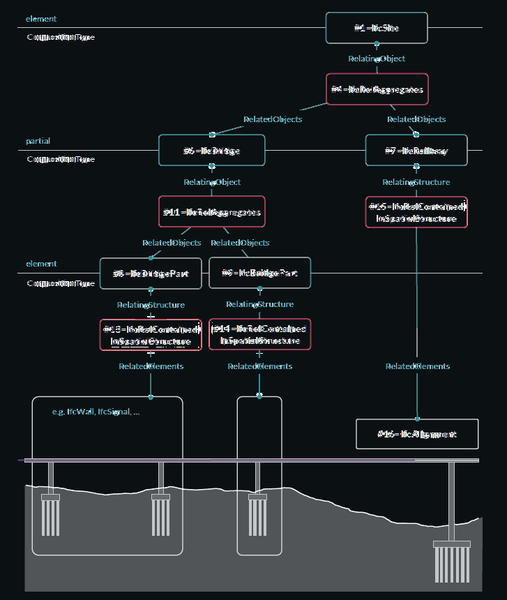 Estrutura espacial de ponte e ferrovia com partes e componentes.