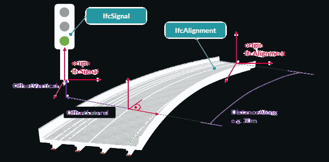 Posicionamento de IfcSignal em relação a IfcAlignment.