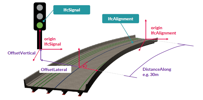 Posicionamento de IfcSignal em relação a IfcAlignment.