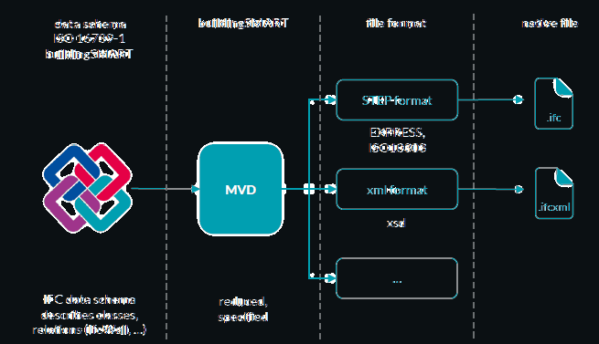 Esquema IFC, MVD e formatos de arquivo STEP e XML.