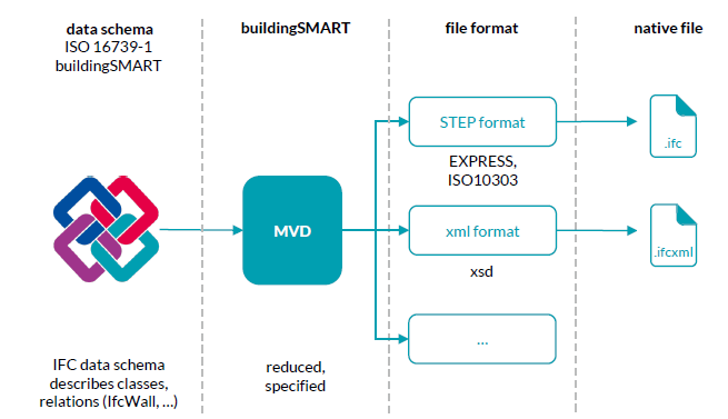 Esquema IFC, MVD e formatos de arquivo STEP e XML.